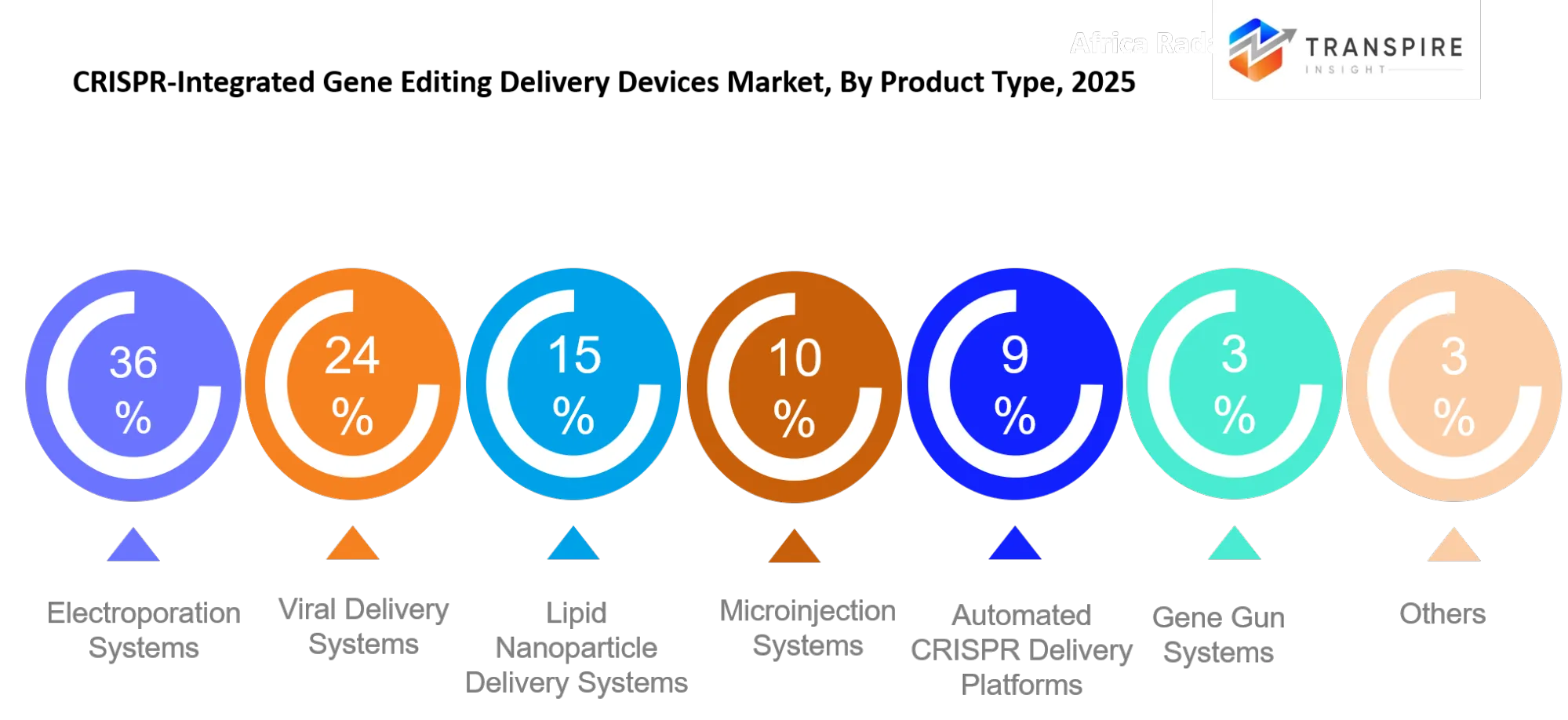 Crispr Integrated Gene Editing Delivery Devices Market Type Crispr Integrated Gene Editing Delivery Devices Market Type