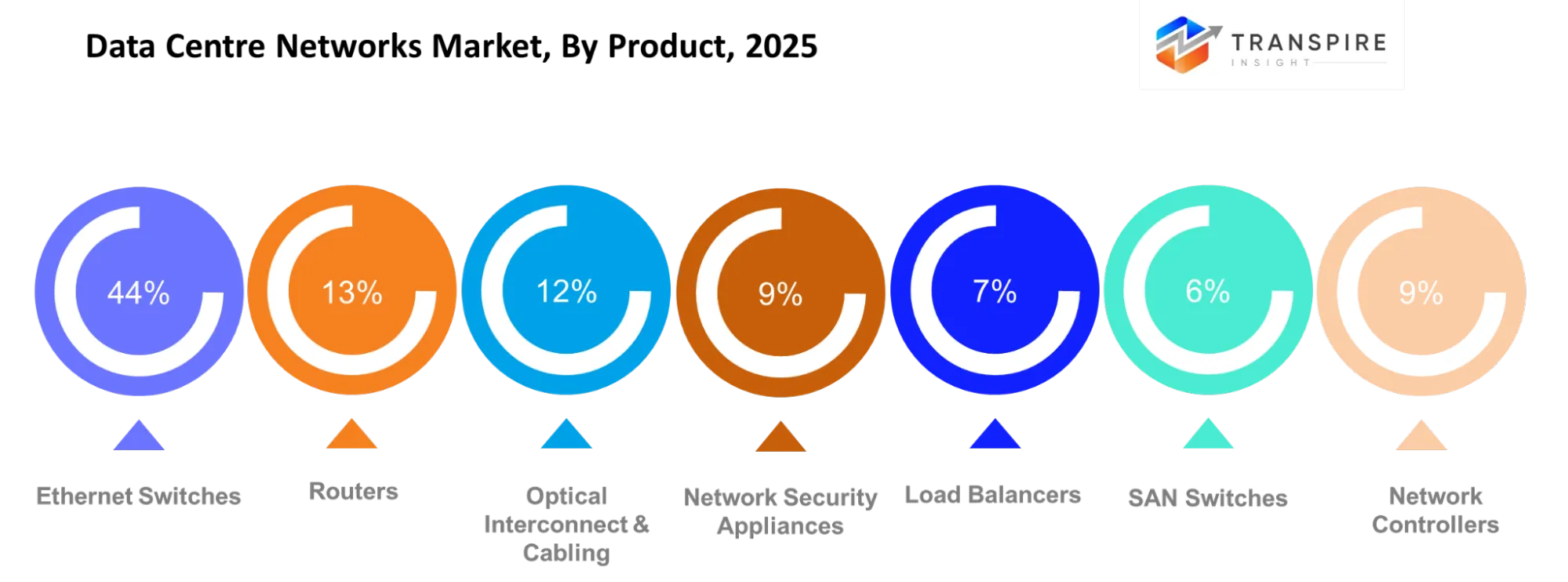 Data Centre Networks Market Product Data Centre Networks Market Product