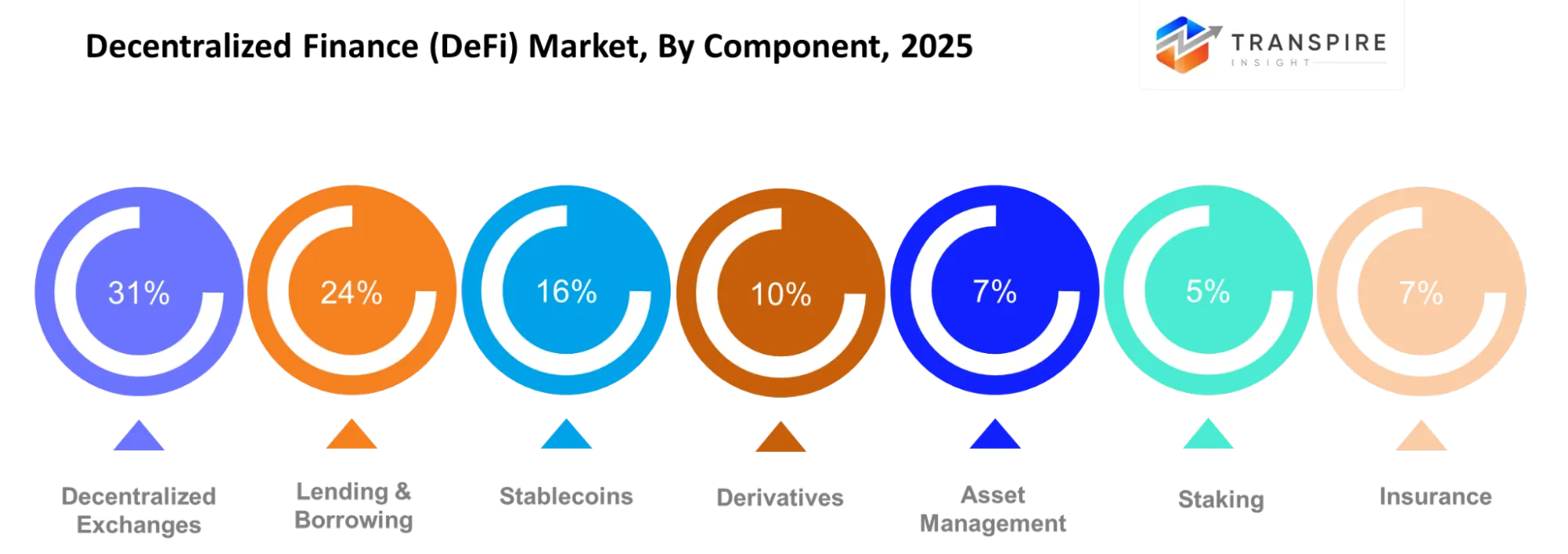 Decentralized Finance Market Compnent