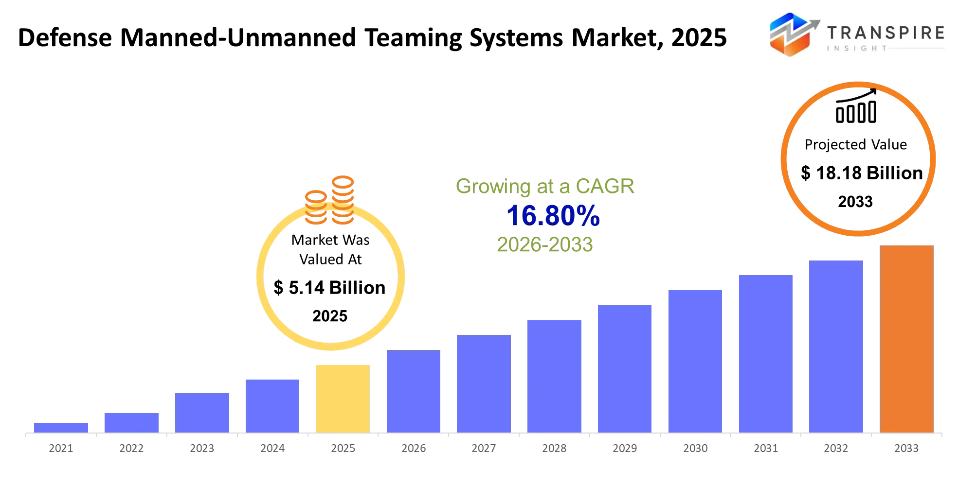 Defense Manned Unmanned Teaming Systems Market Size