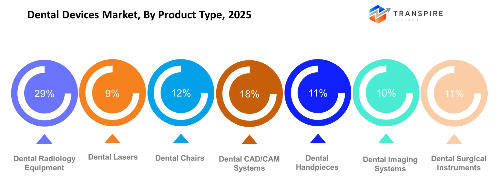 Dental Devices Market Product Type Dental Devices Market Product Type