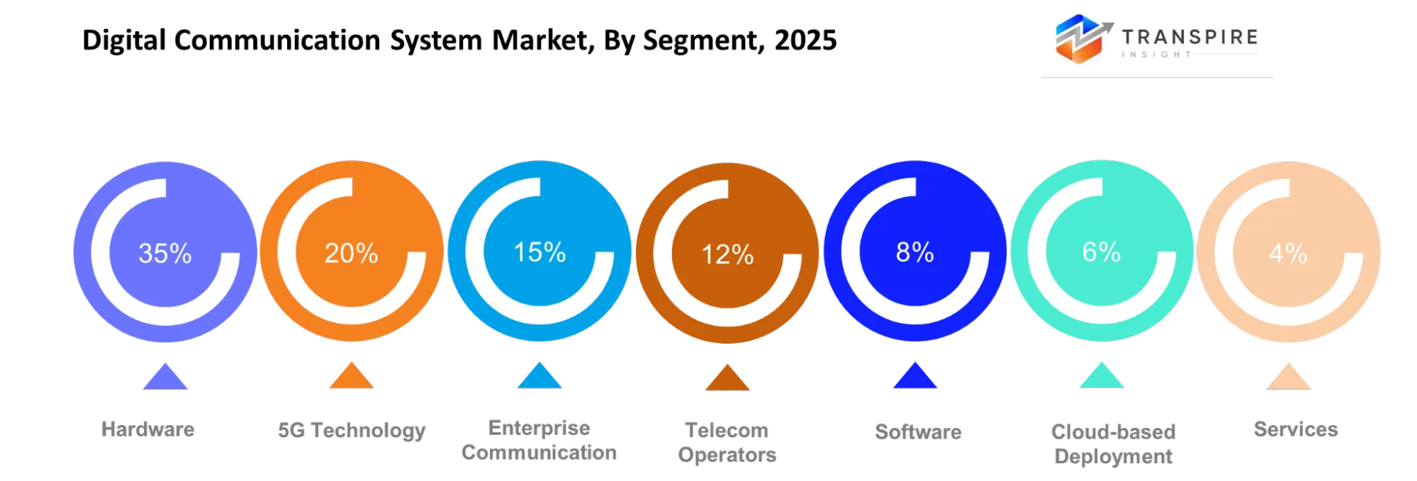 Digital Communication System Market Segment