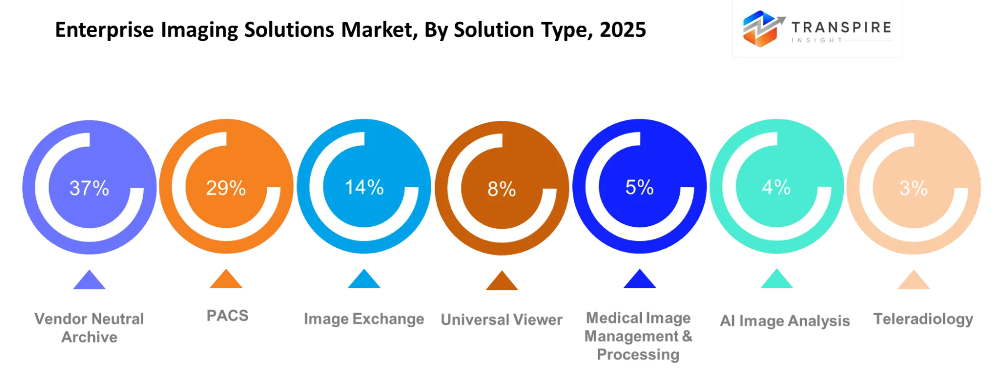 Enterprise Imaging Solutions Market Solution Type Enterprise Imaging Solutions Market Solution Type
