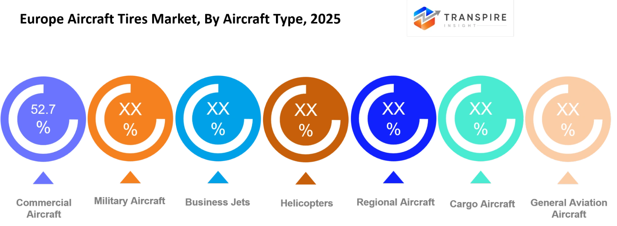Europe Aircraft Tires Market Aircraft Type Europe Aircraft Tires Market Aircraft Type
