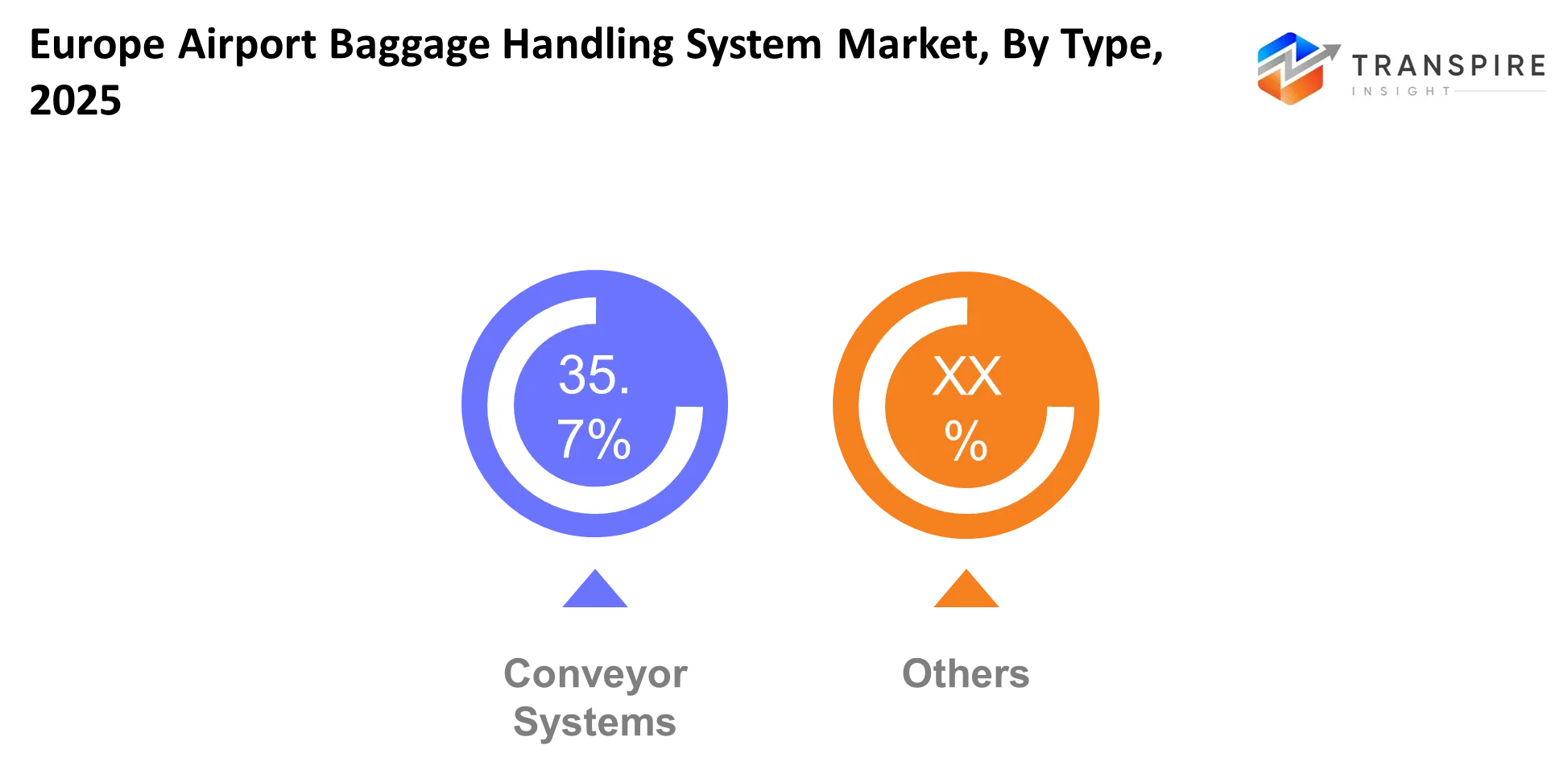 Europe Airport Baggage Handling System Market Type Europe Airport Baggage Handling System Market Type