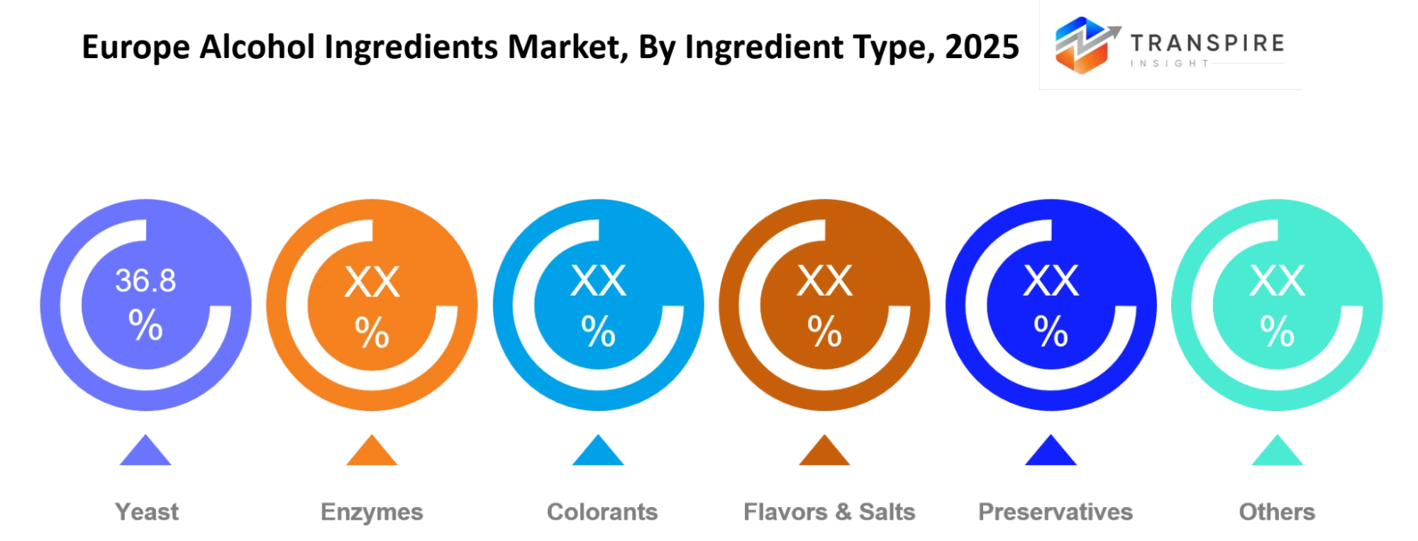 Europe Alcohol Ingredients Market Ingredients Type Europe Alcohol Ingredients Market Ingredients Type