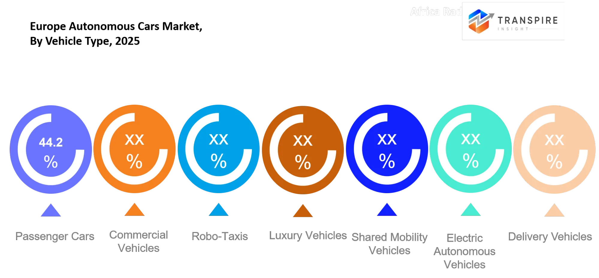 Europe Autonomous Cars Market Type Europe Autonomous Cars Market Type