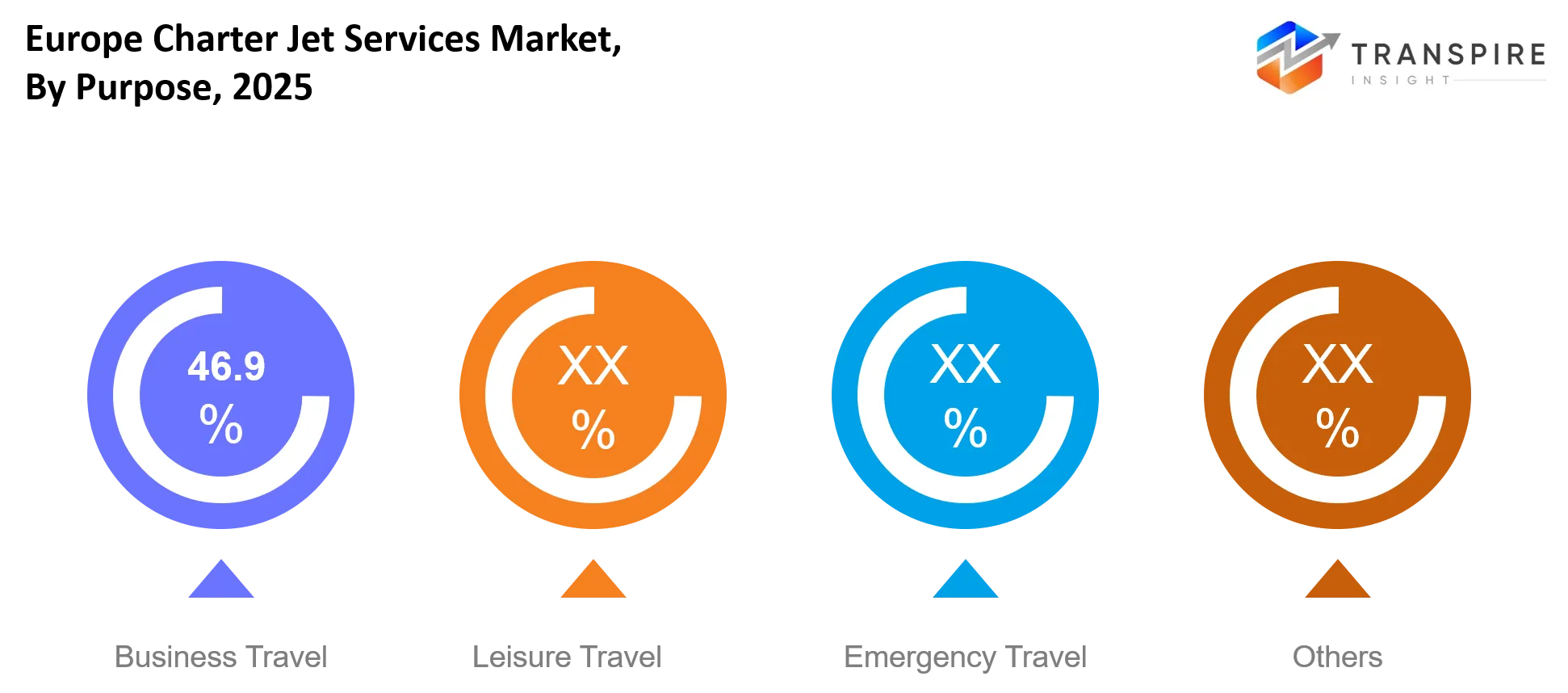 Europe Charter Jet Services Market Purpose