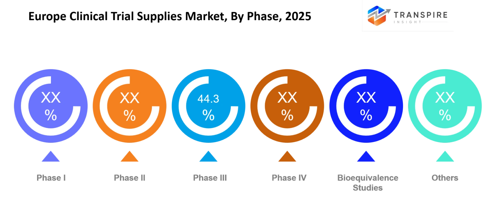 Europe Clinical Trial Supplies Market Phase Europe Clinical Trial Supplies Market Phase