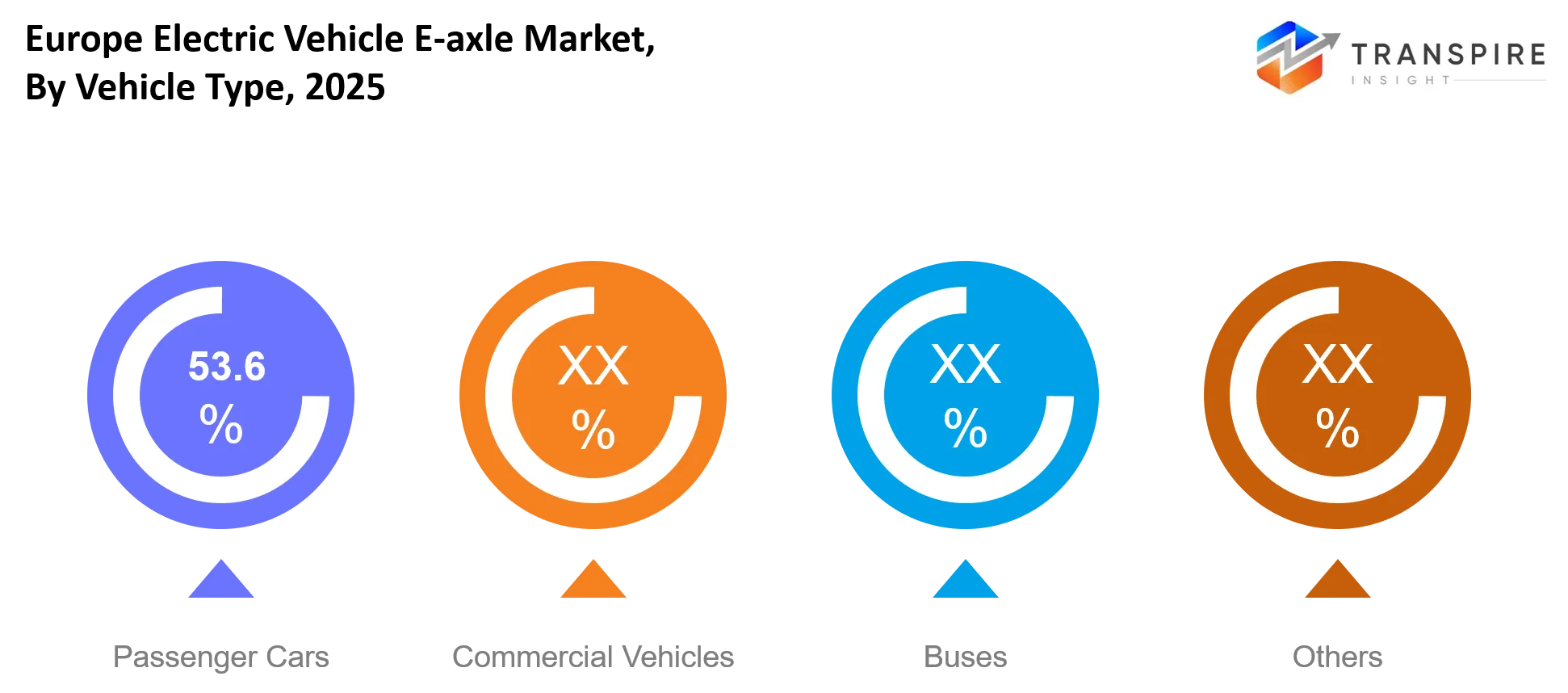 Europe Electric Vehicle E Axle Market Type Europe Electric Vehicle E Axle Market Type