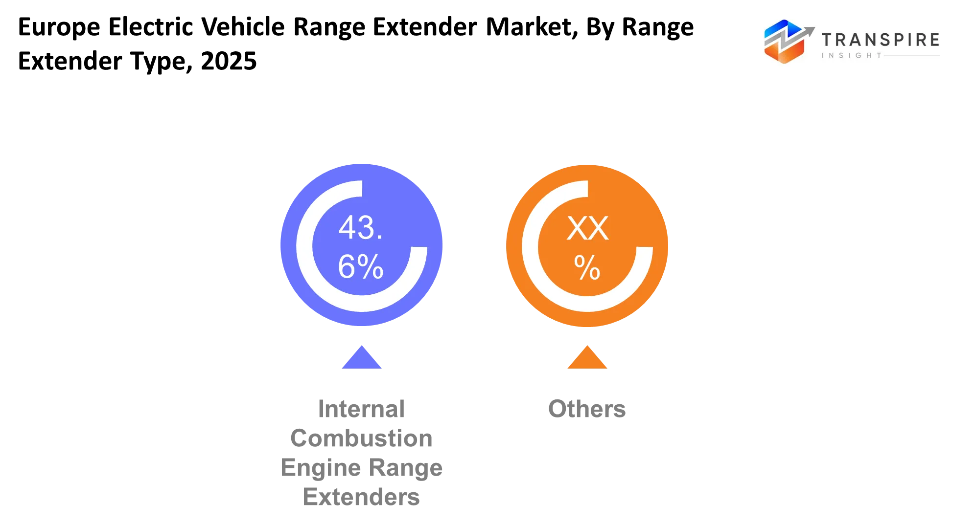 Europe Electric Vehicle Range Extender Market Range Entender Type Europe Electric Vehicle Range Extender Market Range Entender Type