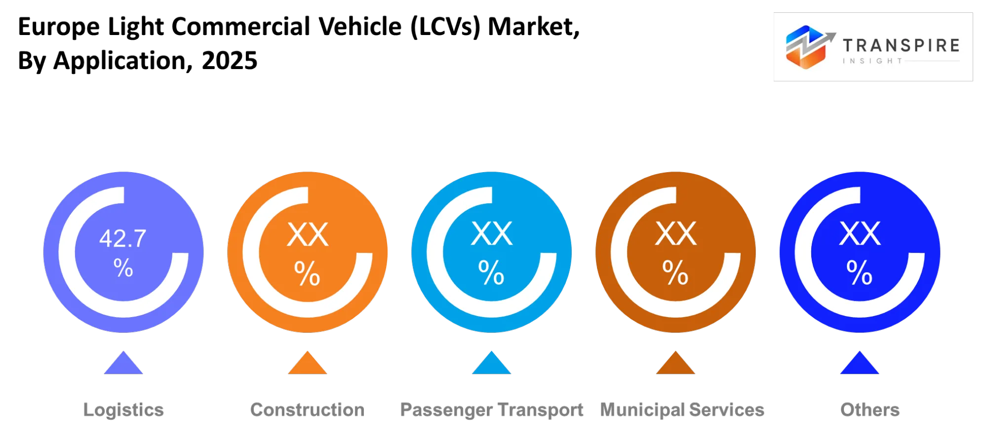 Europe Light Commercial Vehicle Market Application Europe Light Commercial Vehicle Market Application