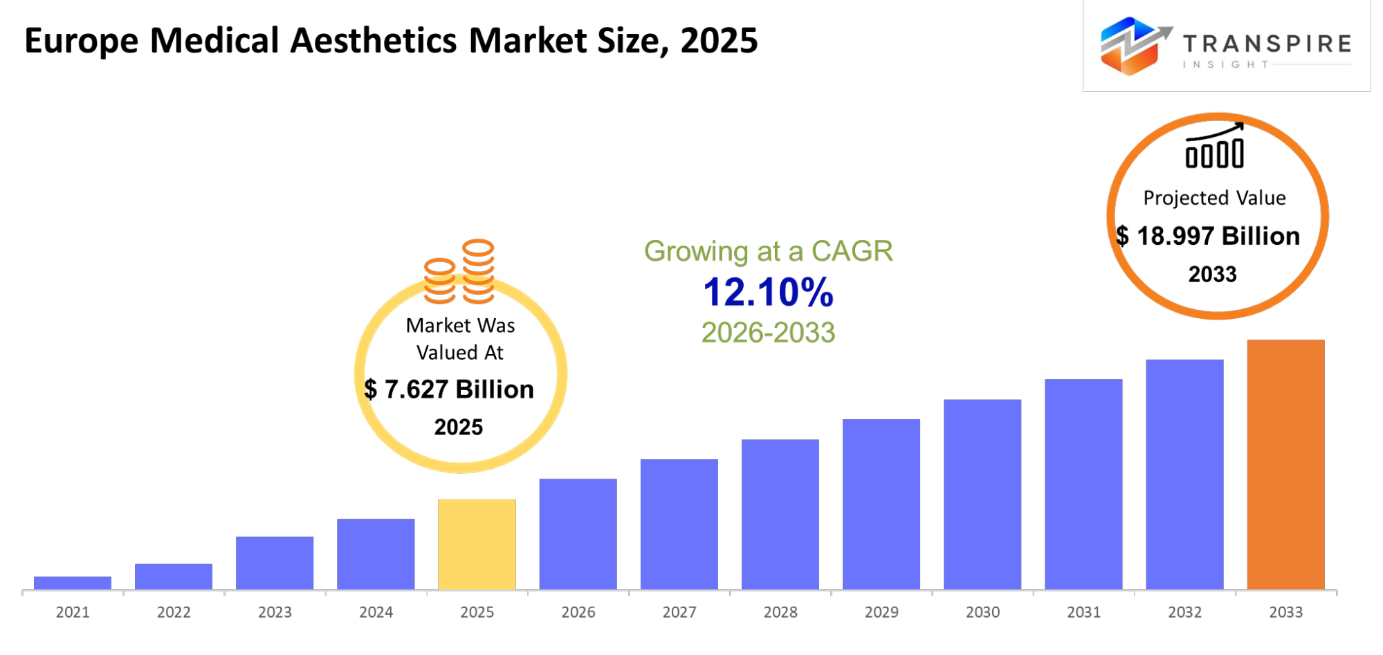 Europe Medical Aesthetics Market Size