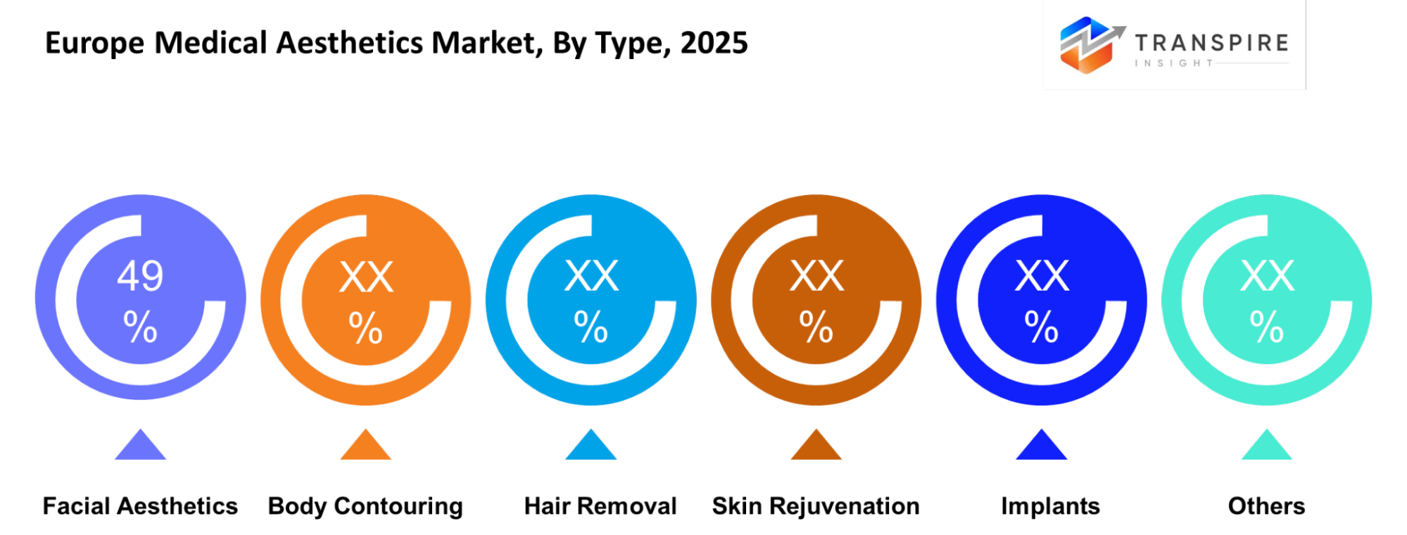 Europe Medical Aesthetics Market Type