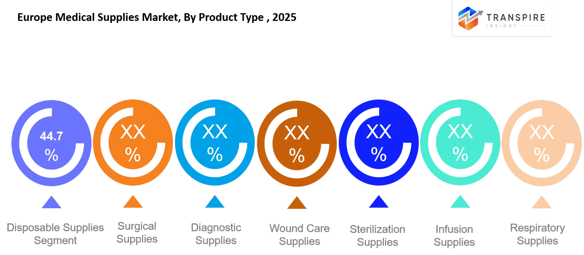 Europe Medical Supplies Market Type