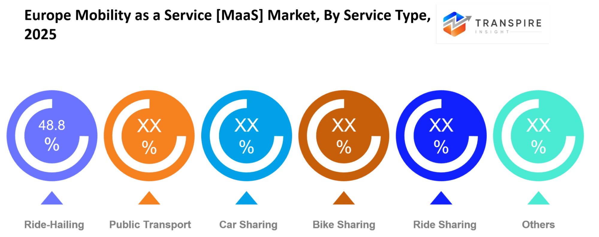 Europe Mobility As A Service [maas] Market Service Type