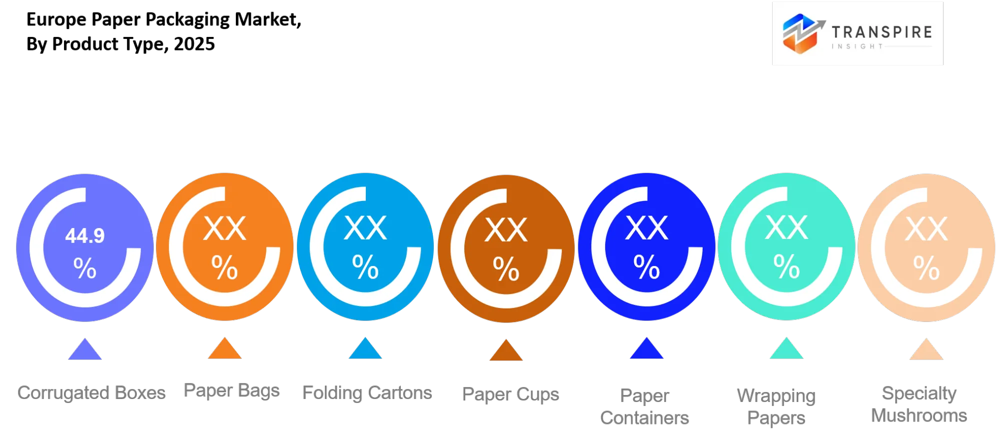 Europe Paper Packaging Market Type