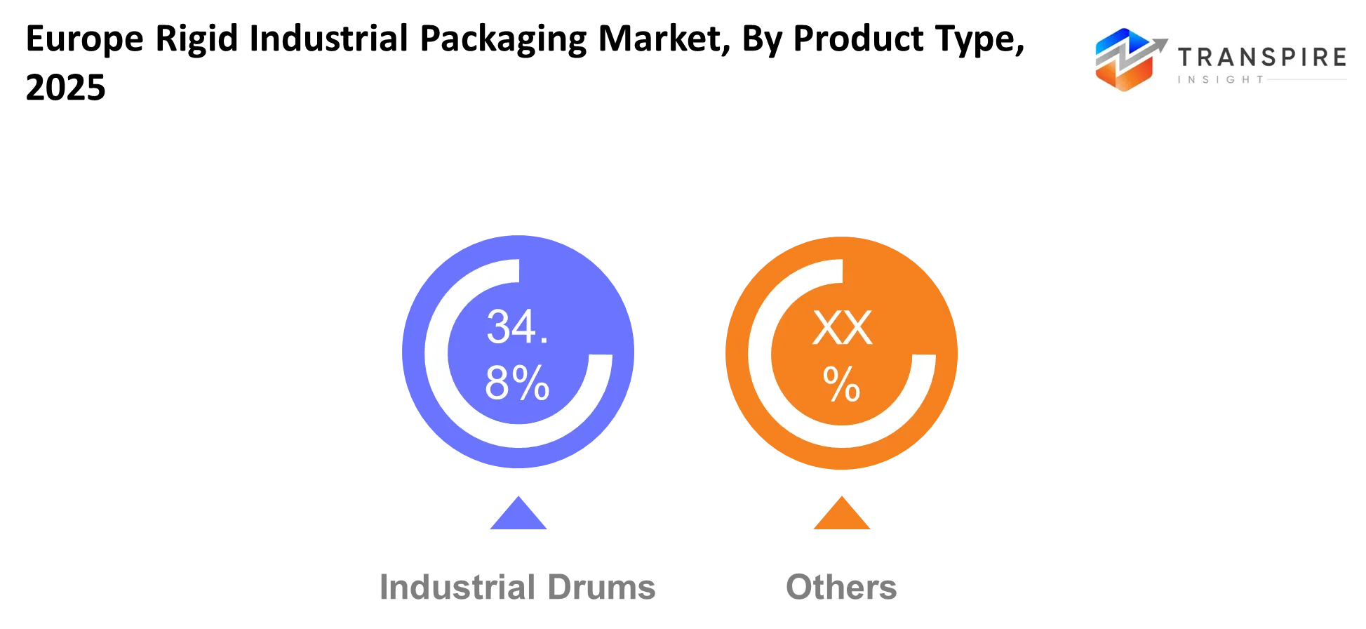 Europe Rigid Industrial Packaging Market Product Type Europe Rigid Industrial Packaging Market Product Type