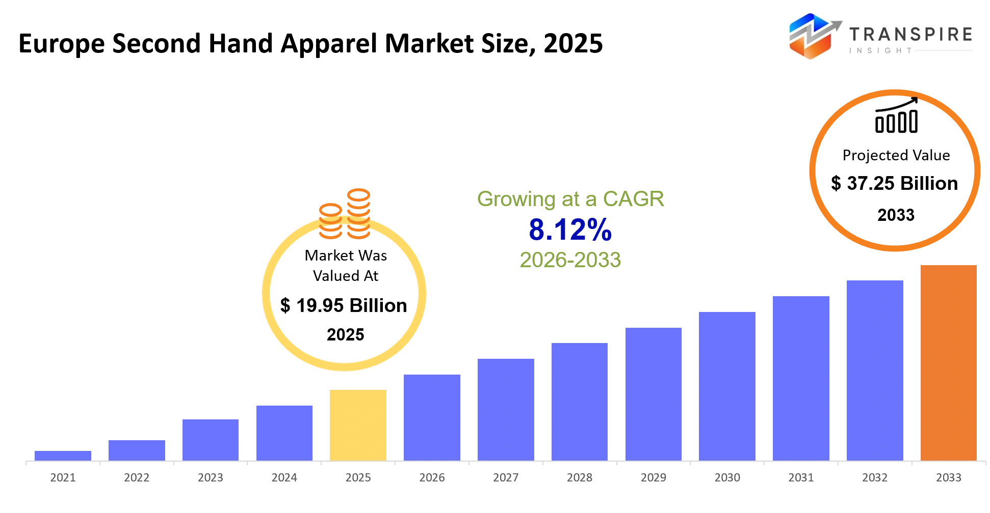 Europe Second Hand Apparel Market Size Europe Second Hand Apparel Market Size