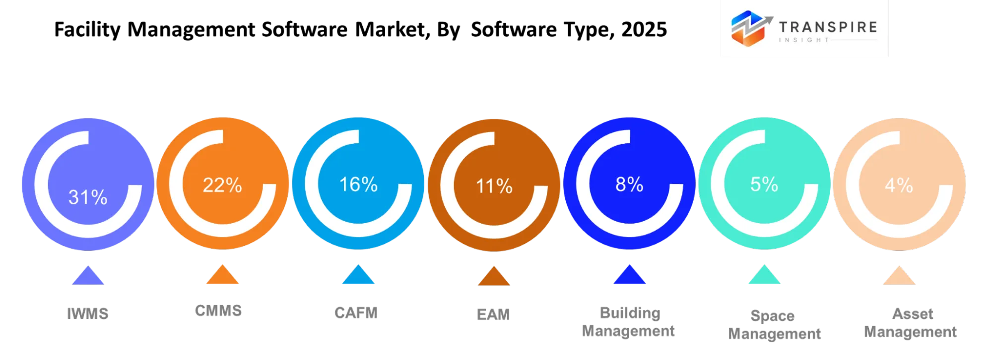 Facility Management Software Market Type Facility Management Software Market Type