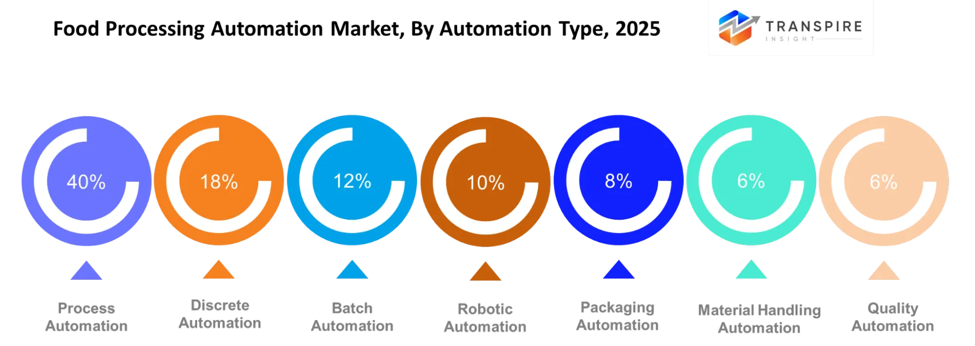Food Processing Automation Market Automation Type Food Processing Automation Market Automation Type