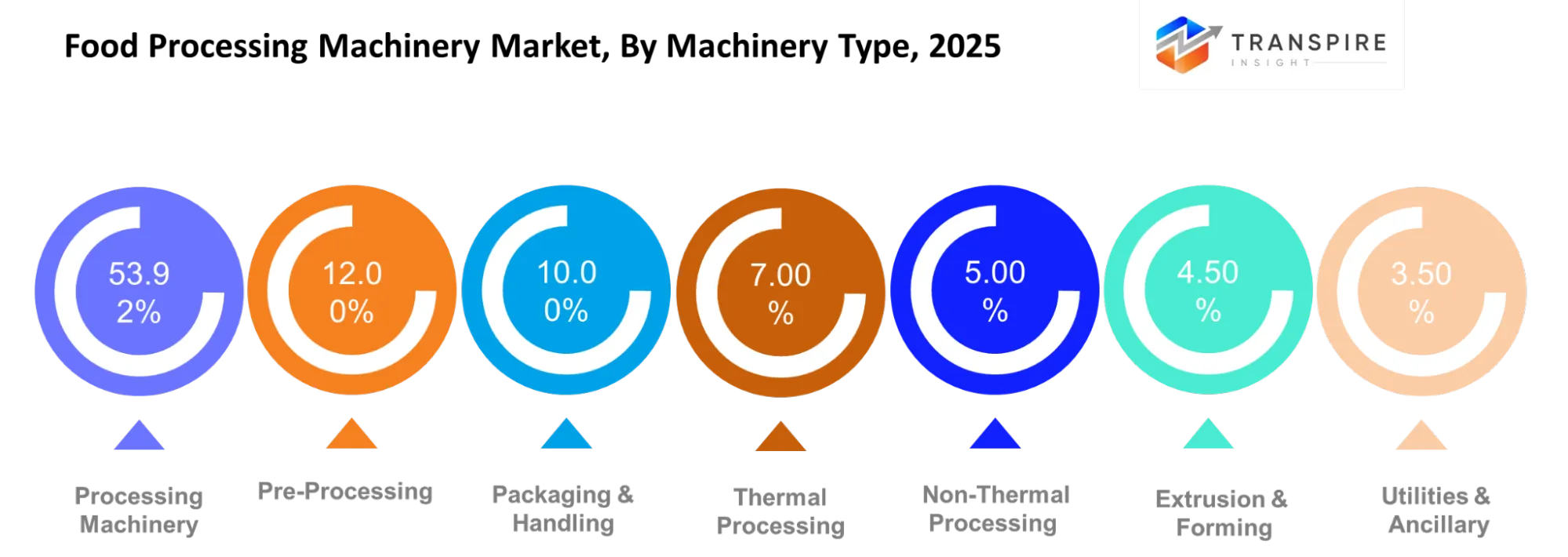 Food Processing Machinery Market Type