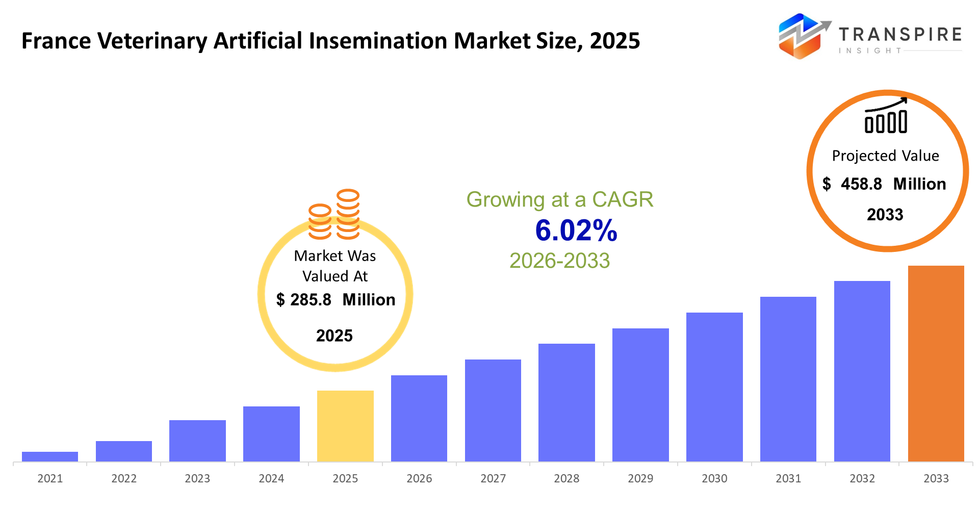 France Veterinary Artificial Insemination Market Size