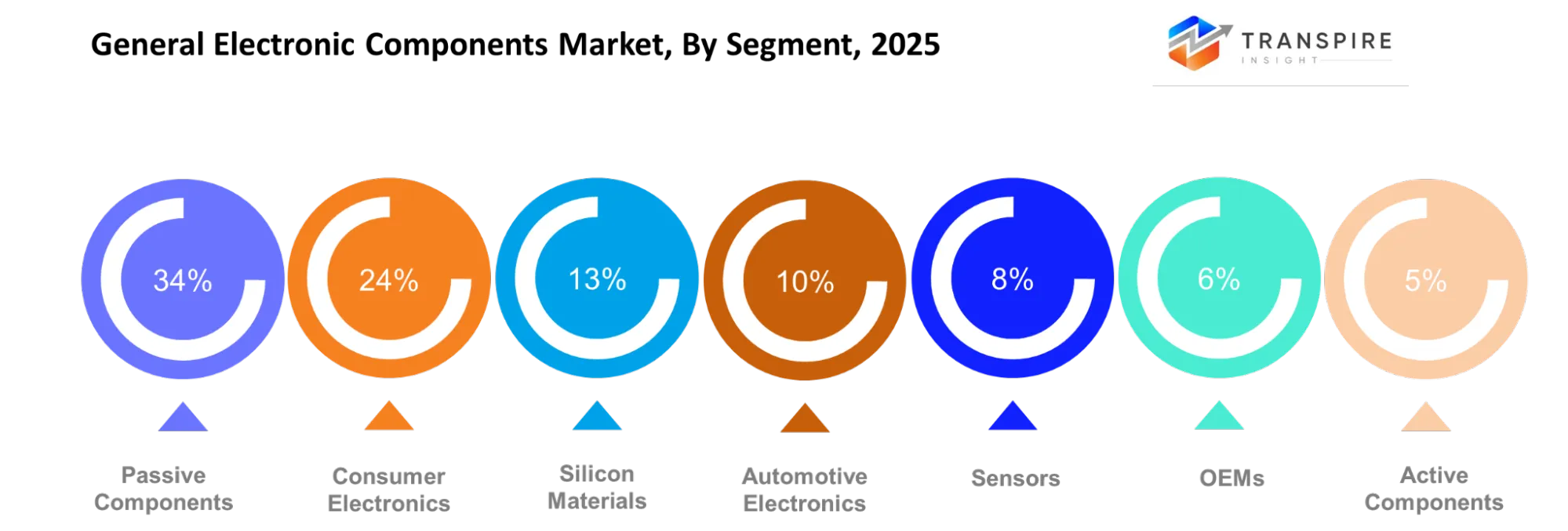 General Electronic Components Market Segment General Electronic Components Market Segment