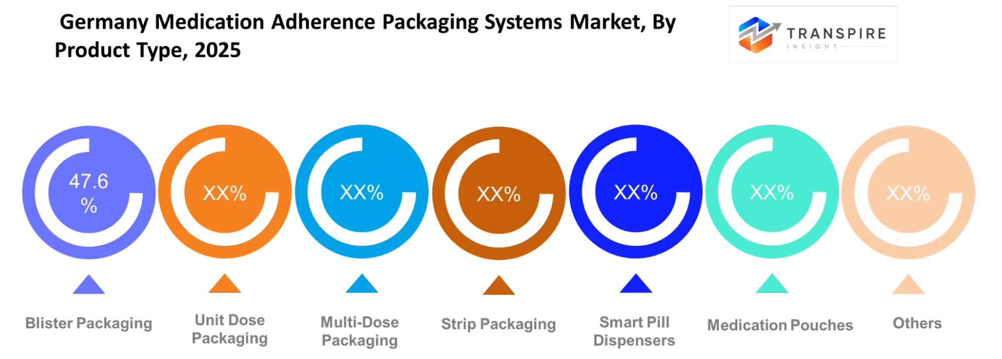 Germany Medication Adherence Packaging Systems Market Product Type Germany Medication Adherence Packaging Systems Market Product Type