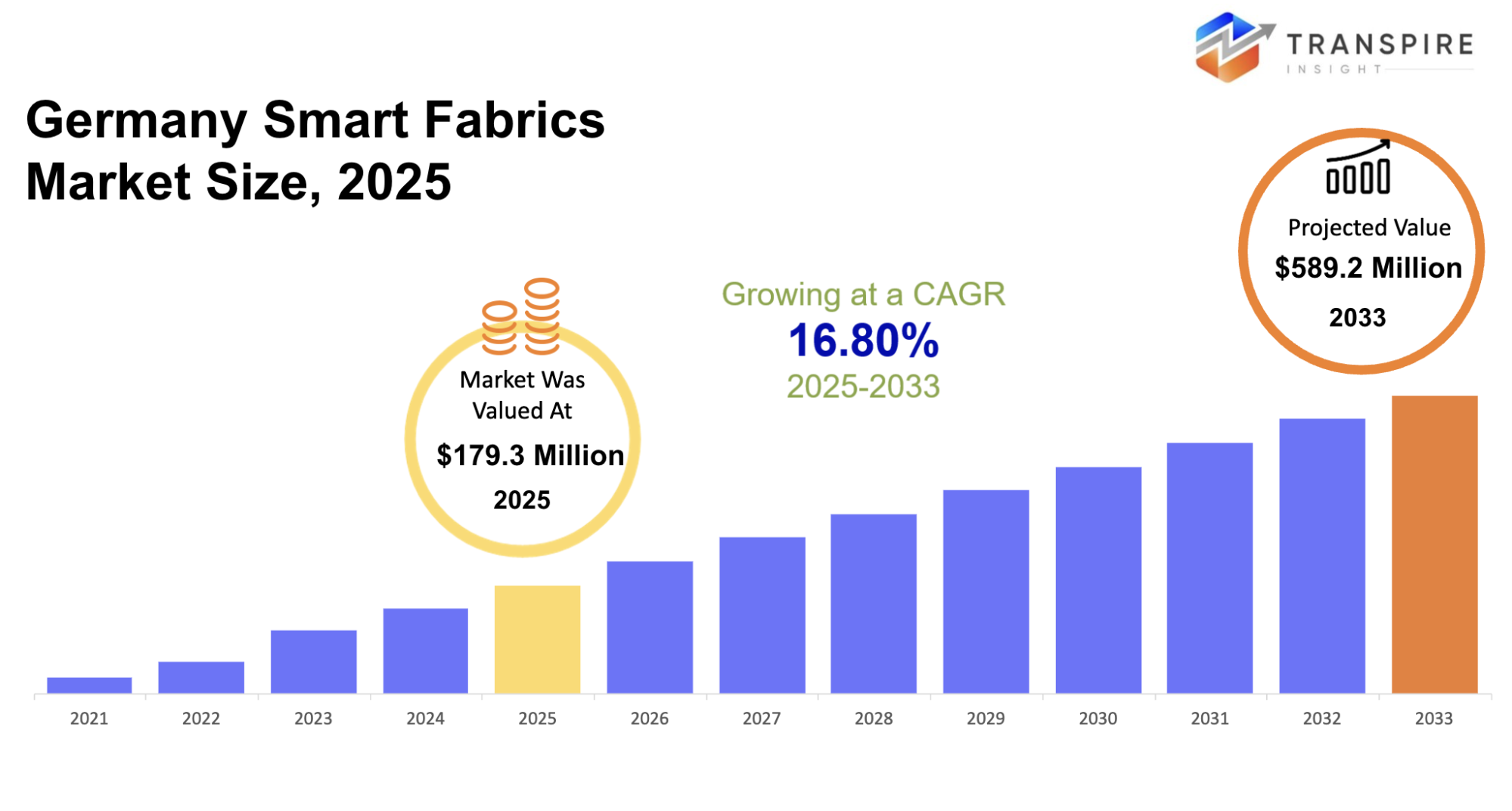 germany-smart-fabrics-market-size