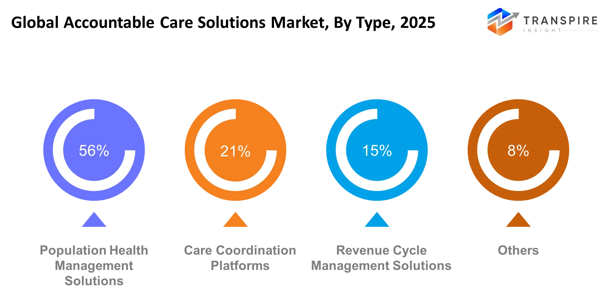 Global Accountable Care Solutions Market Type Global Accountable Care Solutions Market Type