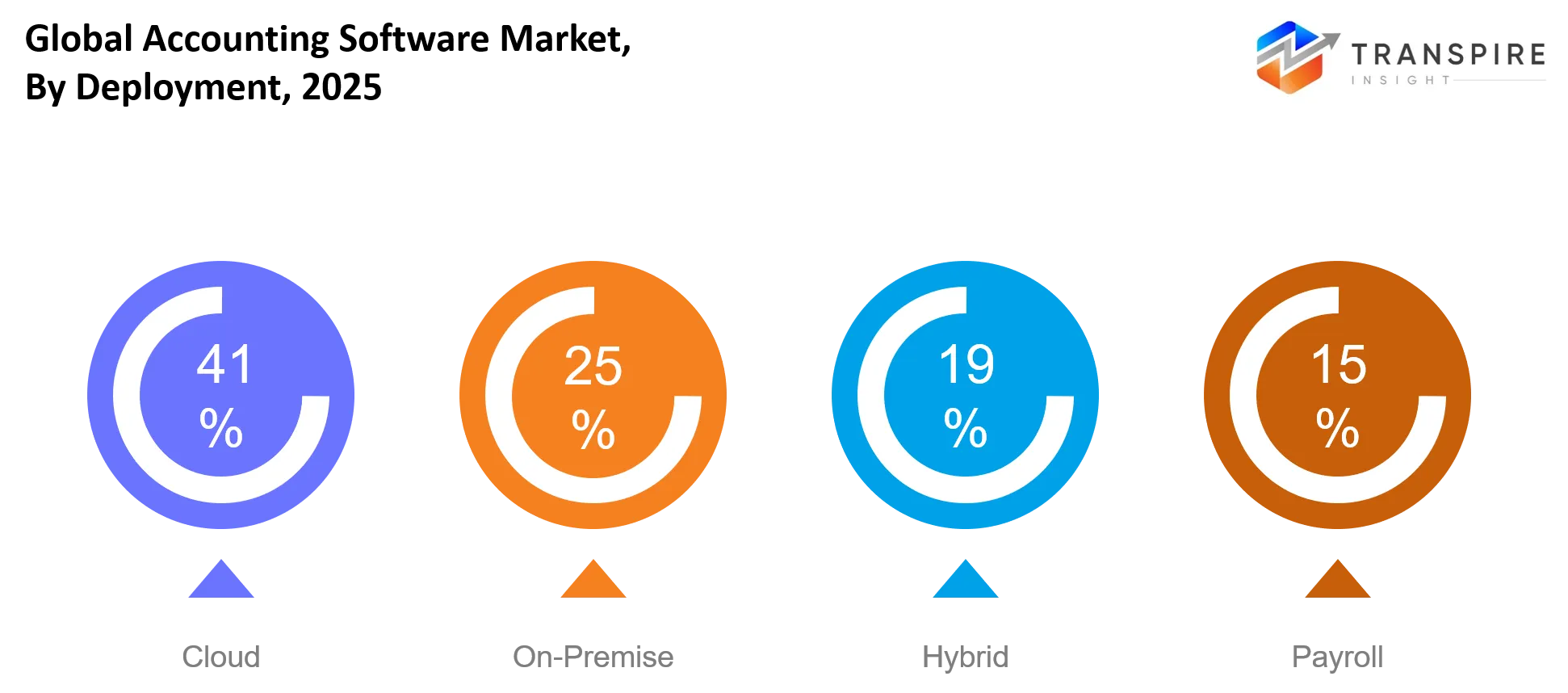 Global Accounting Software Market Deployment Global Accounting Software Market Deployment