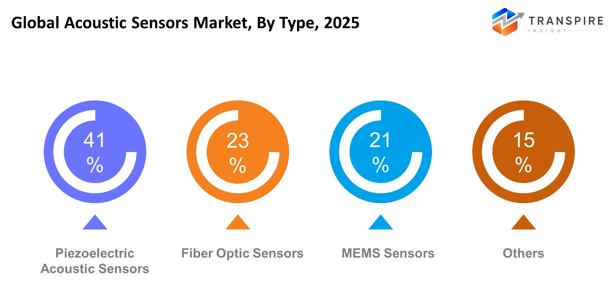 Global Acoustic Sensors Market Type