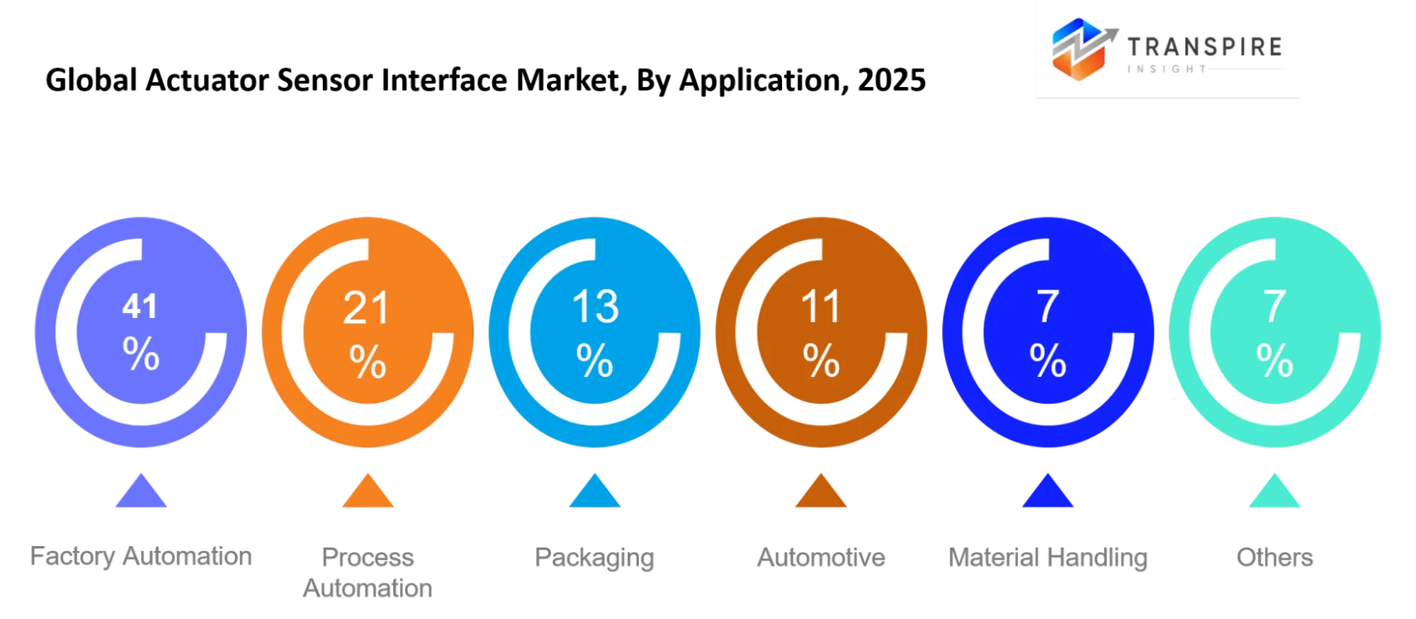 Global Actuator Sensor Interface Market Application Global Actuator Sensor Interface Market Application