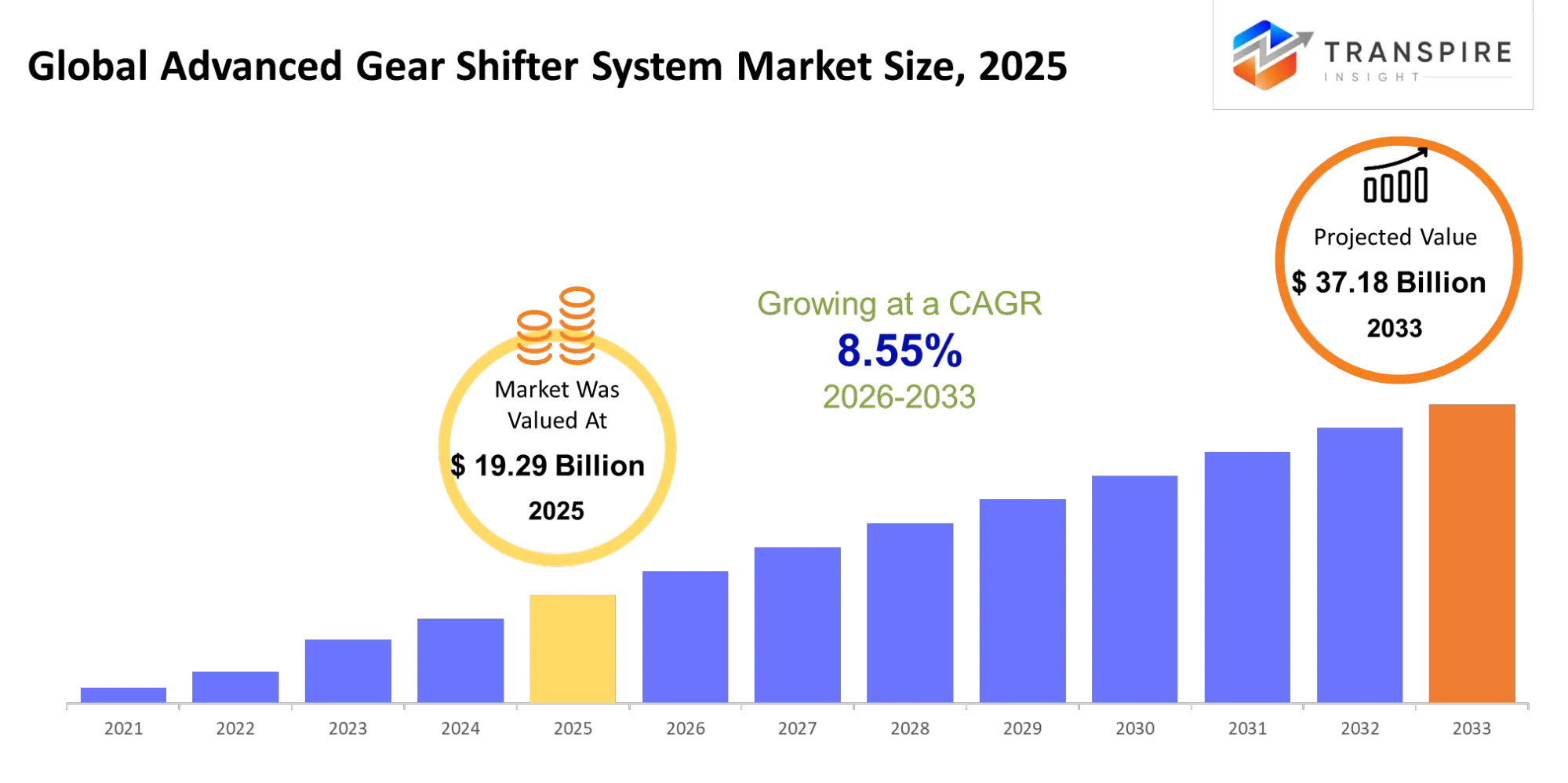 Global Advanced Gear Shifter System Market Size Global Advanced Gear Shifter System Market Size