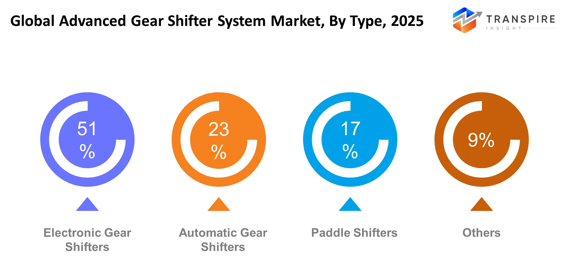 Global Advanced Gear Shifter System Market Type Global Advanced Gear Shifter System Market Type