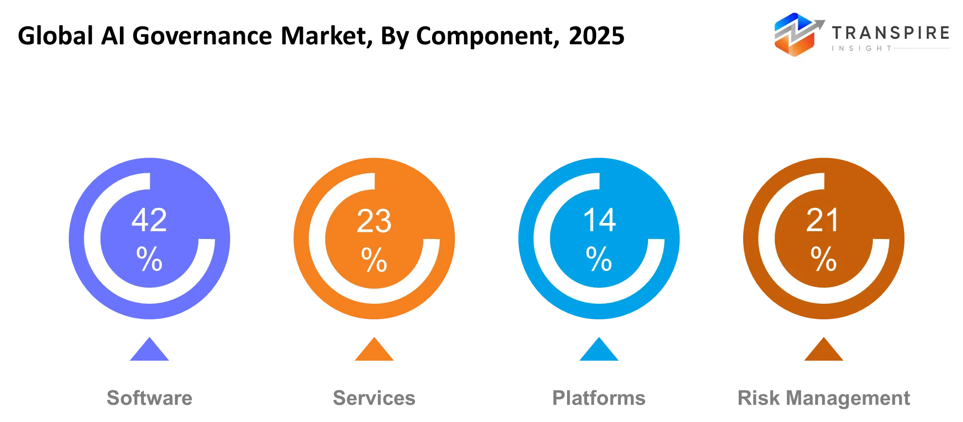 Global Ai Governance Market Component Global Ai Governance Market Component