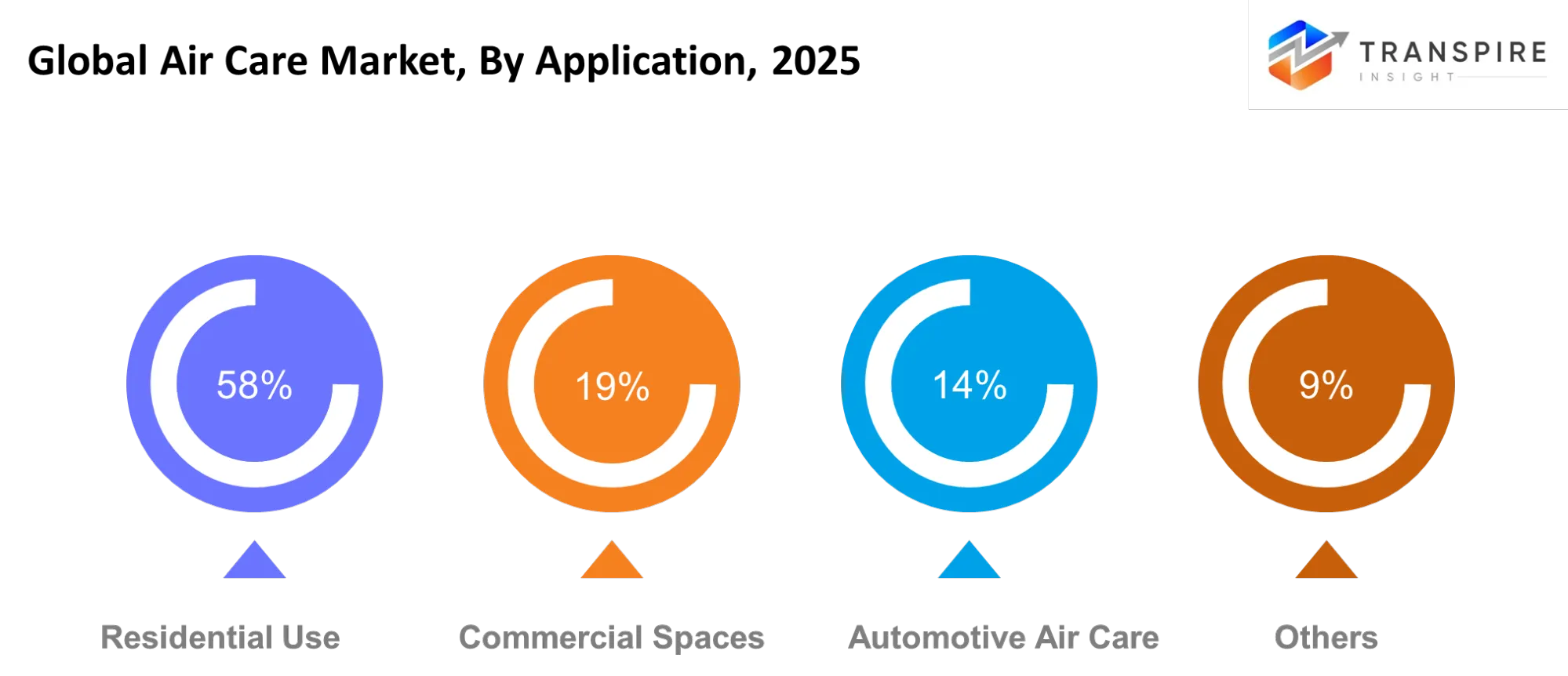 Global Air Care Market Application Global Air Care Market Application