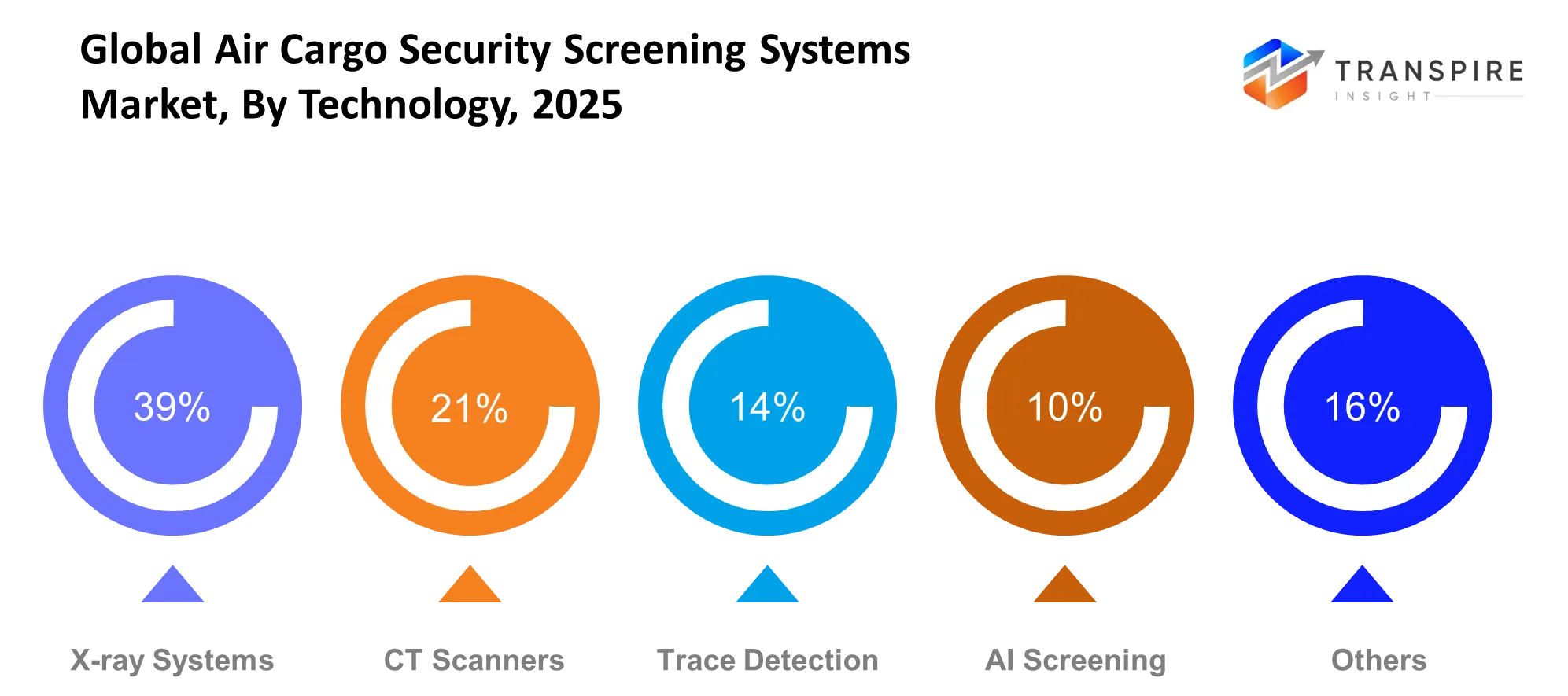 Global Air Cargo Security Screening Systems Market Technology Global Air Cargo Security Screening Systems Market Technology