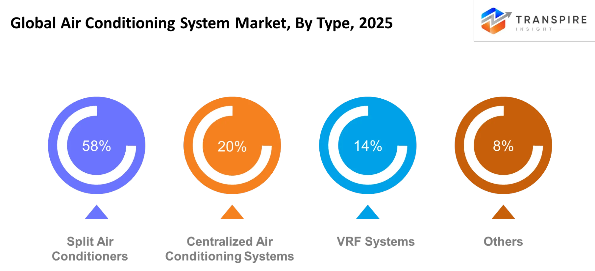 Global Air Conditioning System Market Type