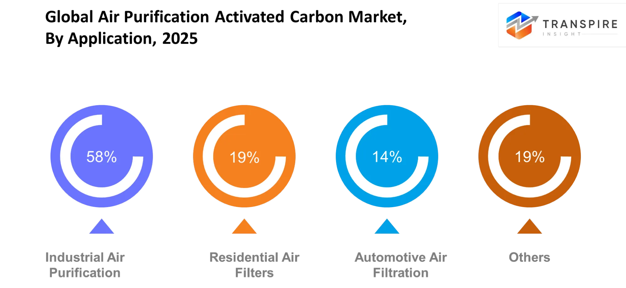 Global Air Purification Activated Carbon Market Application Global Air Purification Activated Carbon Market Application