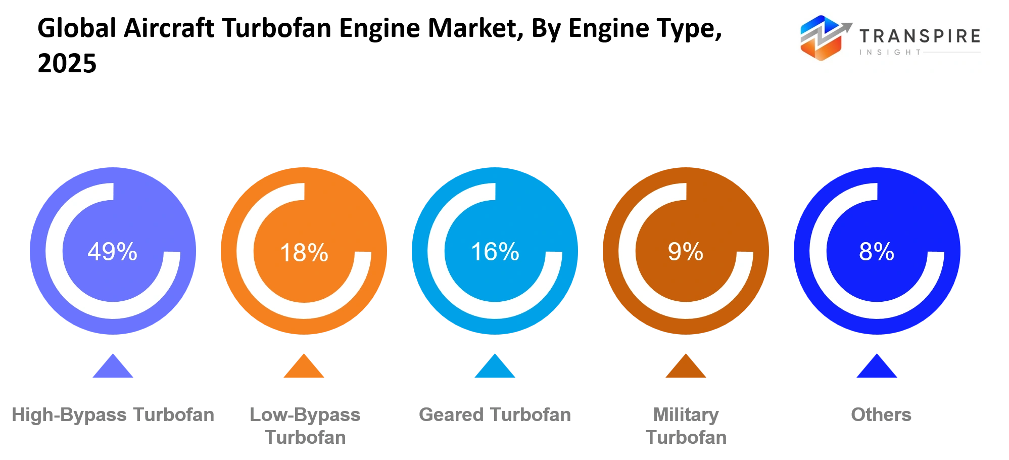 Global Aircraft Turbofan Engine Market Engine Type Global Aircraft Turbofan Engine Market Engine Type