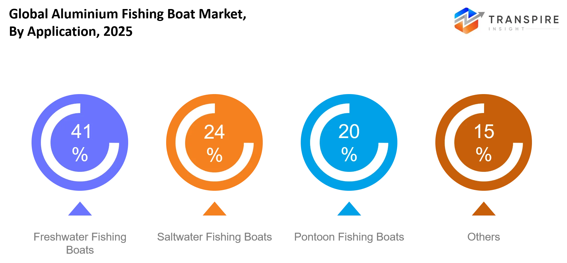 Global Aluminium Fishing Boat Market Application Global Aluminium Fishing Boat Market Application
