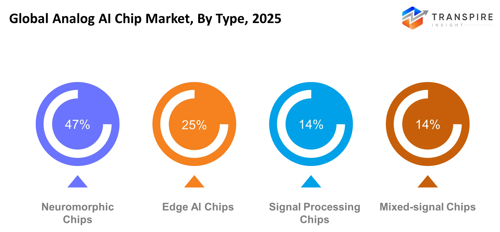 Global Analog Ai Chip Market Type Global Analog Ai Chip Market Type