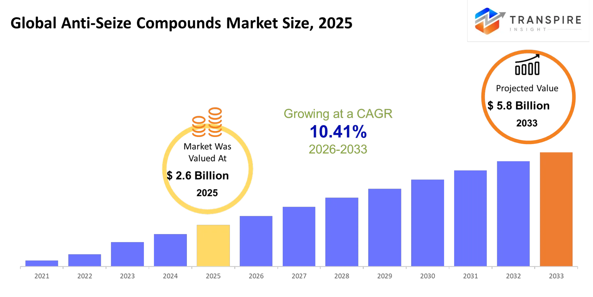 Global Anti Seize Compounds Market Size Global Anti Seize Compounds Market Size