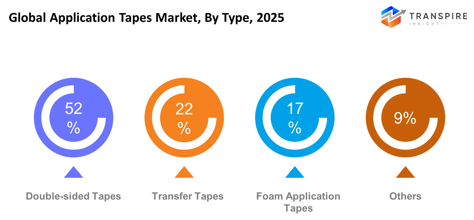 Global Application Tapes Market Type Global Application Tapes Market Type
