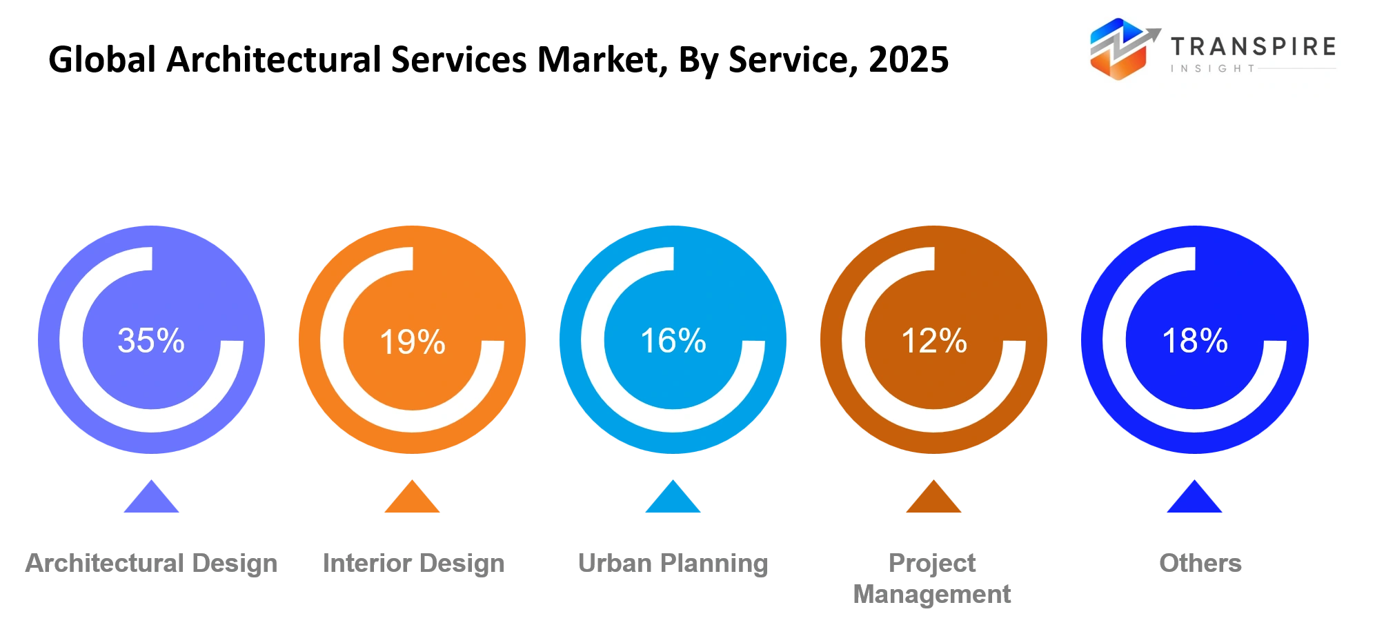Global Architectural Services Market Service Global Architectural Services Market Service
