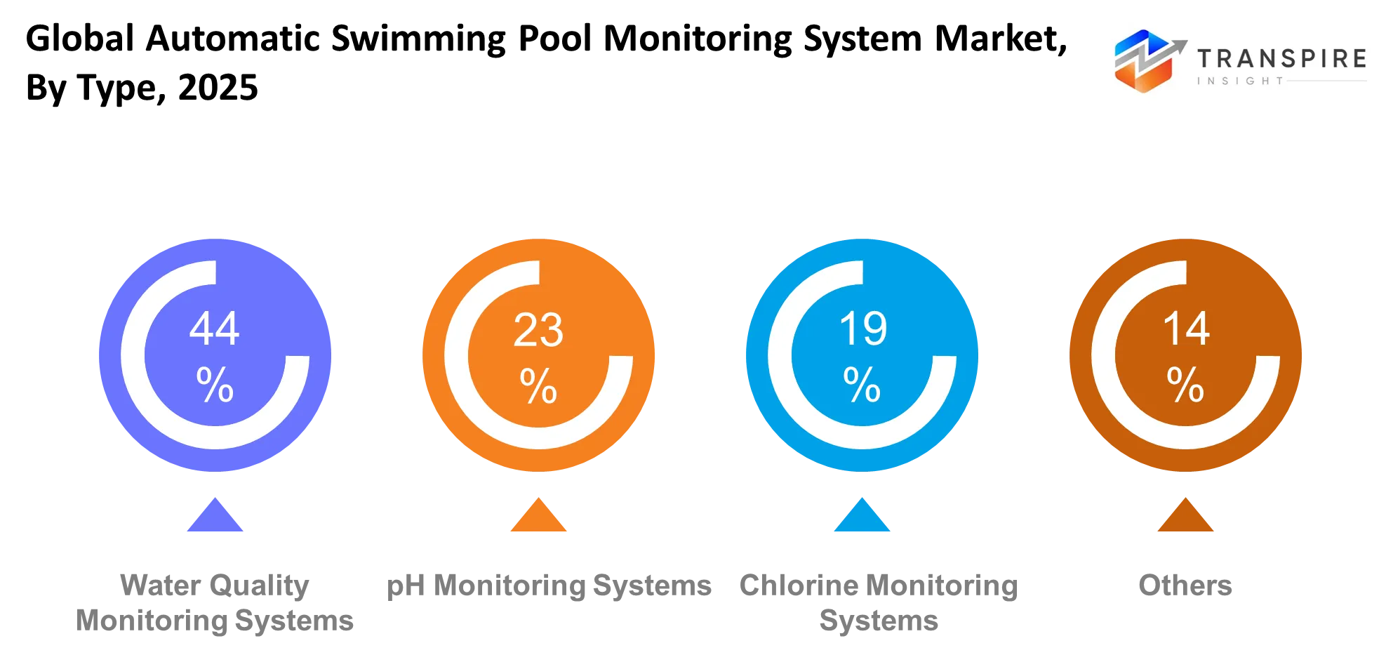 Global Automatic Swimming Pool Monitoring System Market Type