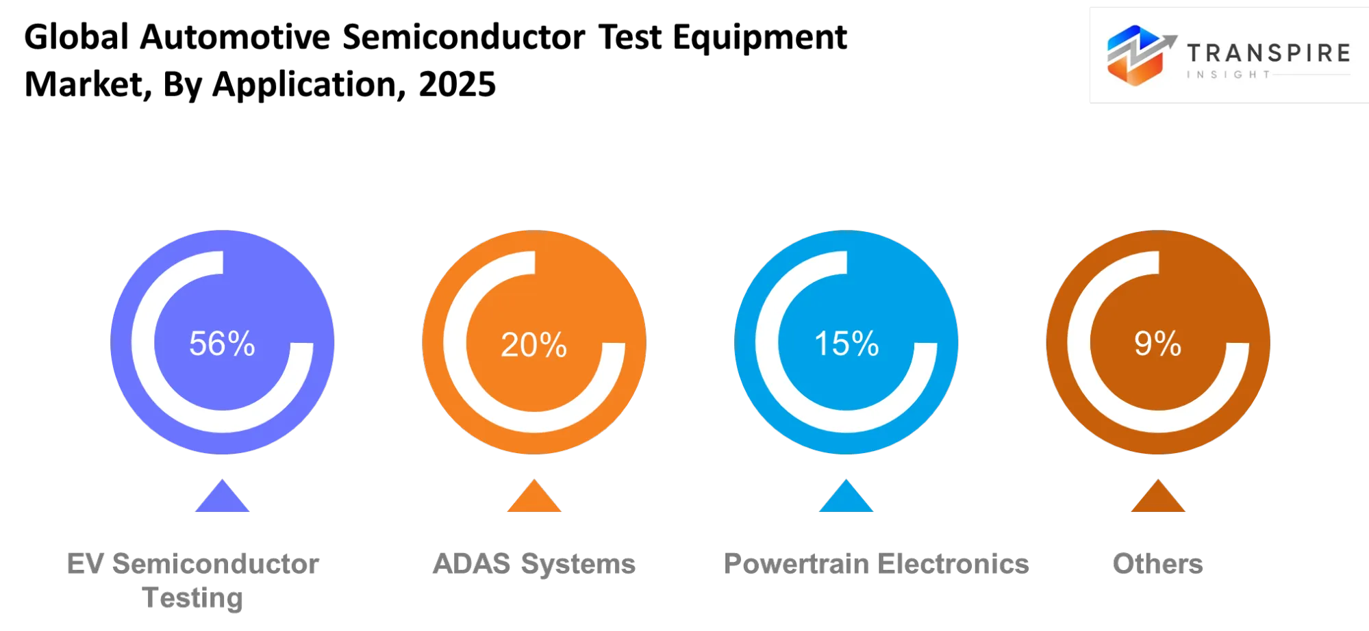 Global Automotive Semiconductor Test Equipment Market Application