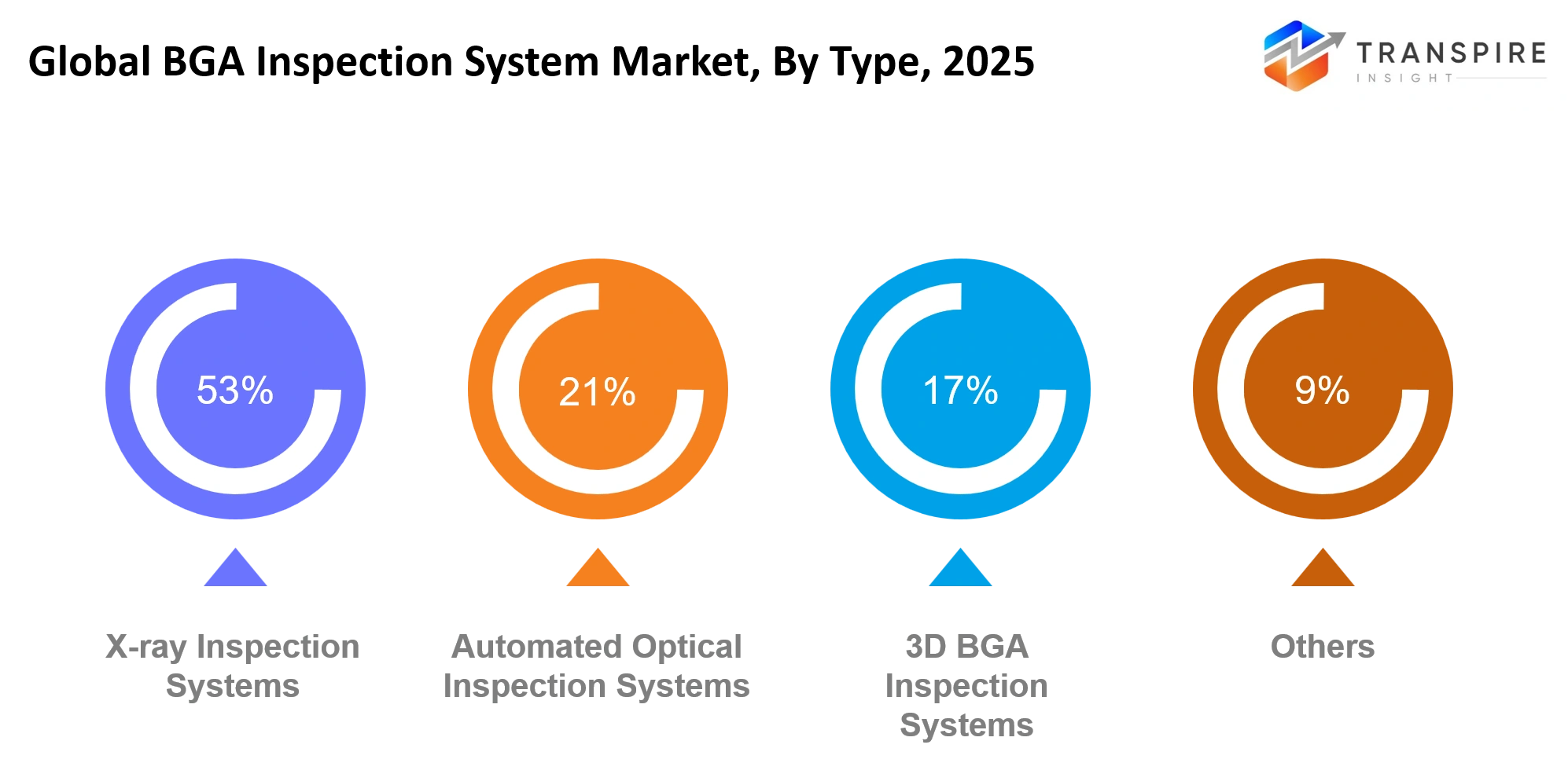 Global Bga Inspection System Market Size Global Bga Inspection System Market Size